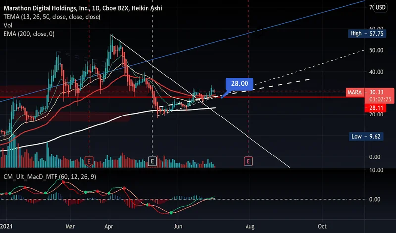 MARA Stock: What Its Volatility Signals for the Future